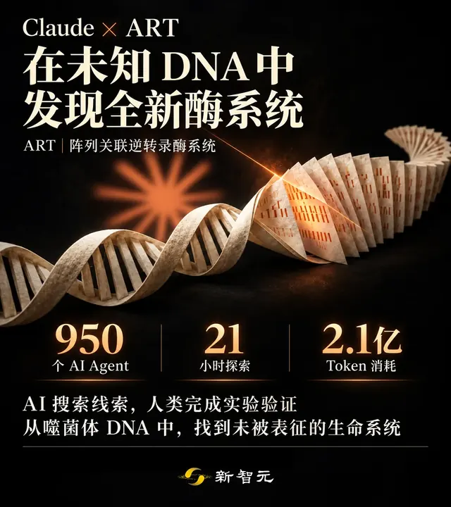 刚刚，Claude发现神秘DNA系统！狂烧2.1 亿Token挖出「上帝手术刀」