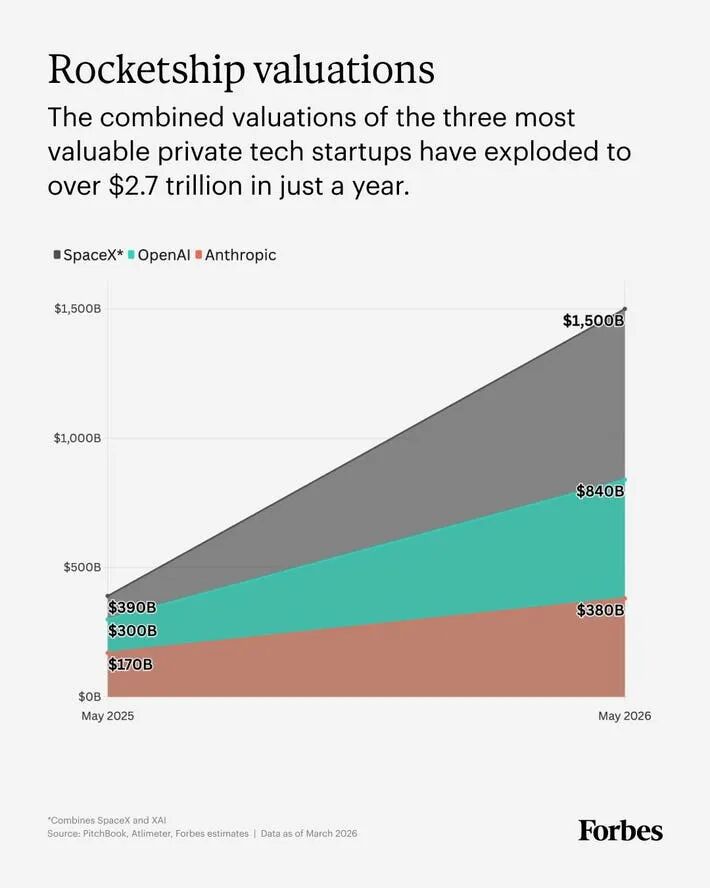The Payday From These 3 Companies Would Outstrip A Decade Of VC Returns