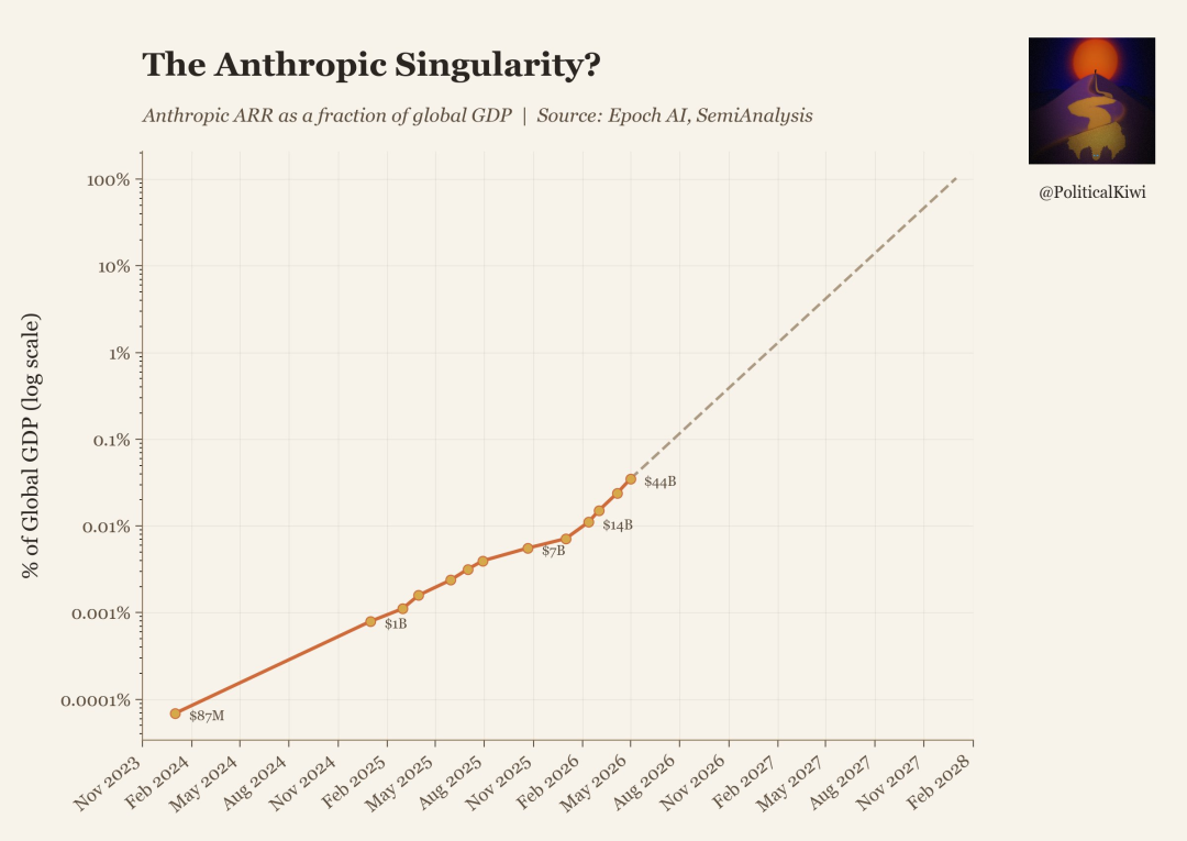 r/singularity - Anthropic to reach 100% global GDP in 21 months