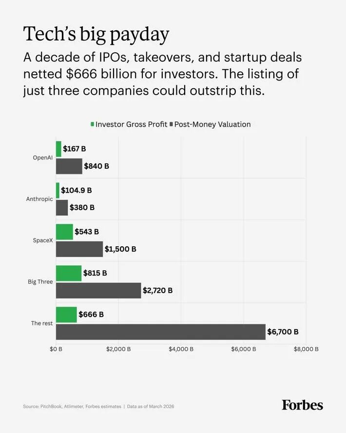 The Payday From These 3 Companies Would Outstrip A Decade Of VC Returns