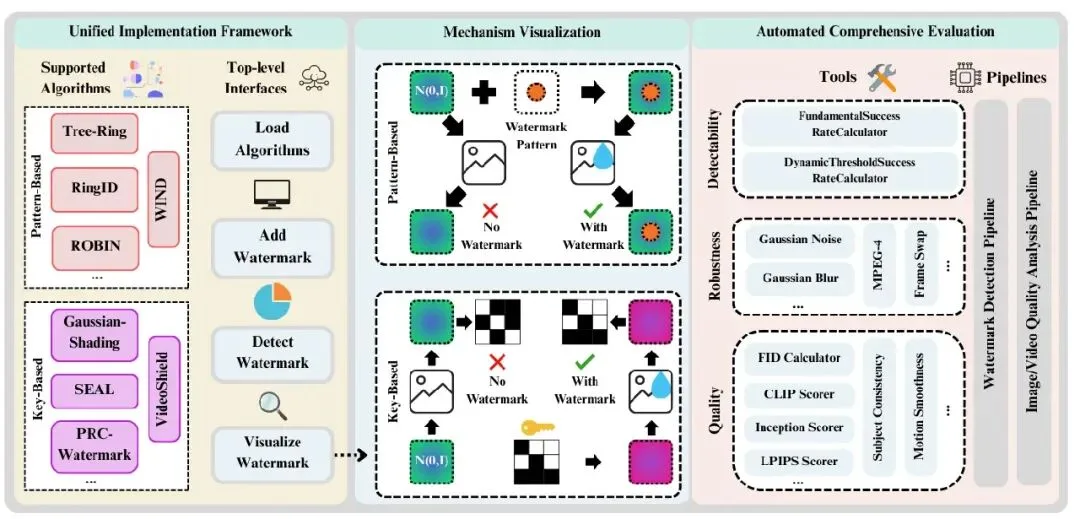 MarkDiffusion Overview