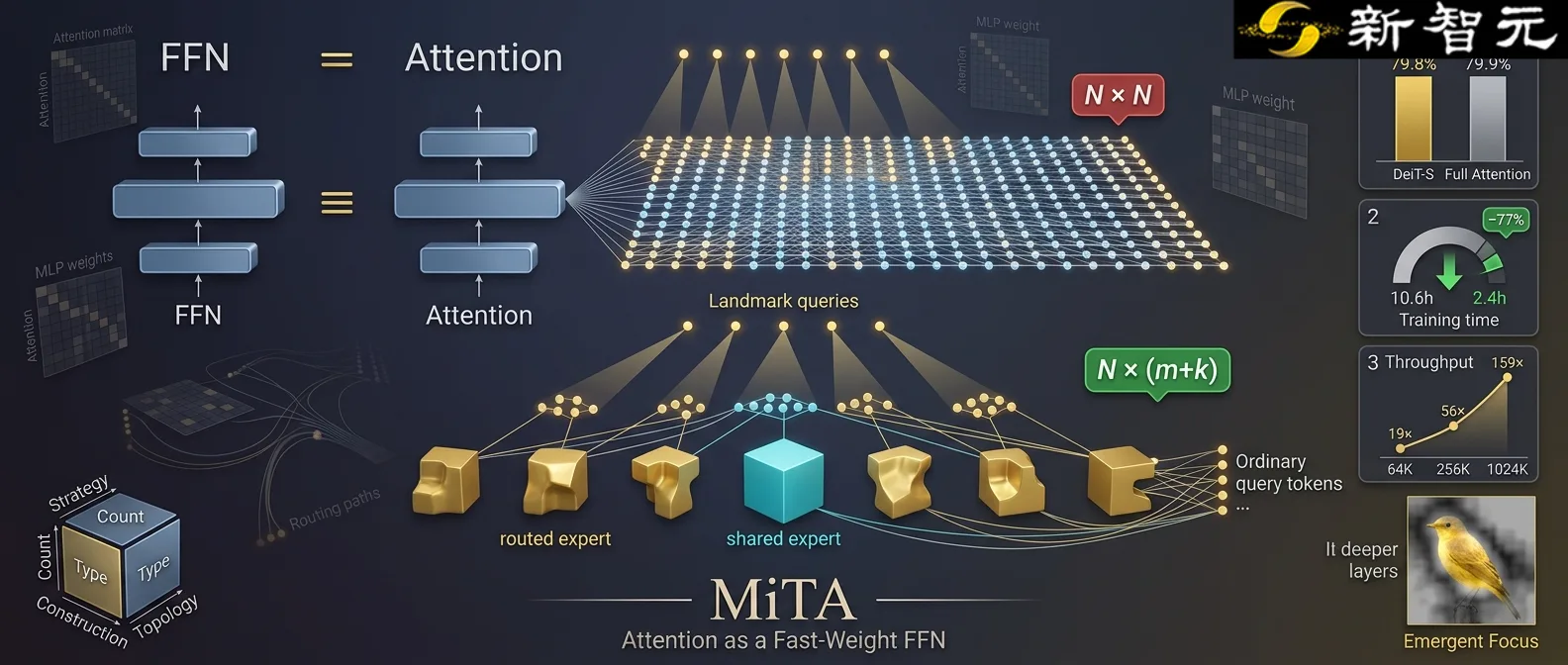从快权重视角重构高效注意力:Beihang 团队 MiTA 模型在 NeurIPS'26 获录