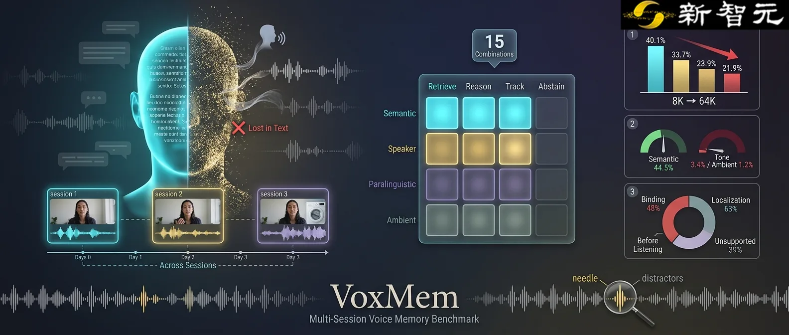 墨尔本大学提出 VoxMem 基准,揭示音频大模型在长历史会话中记忆能力严重不足