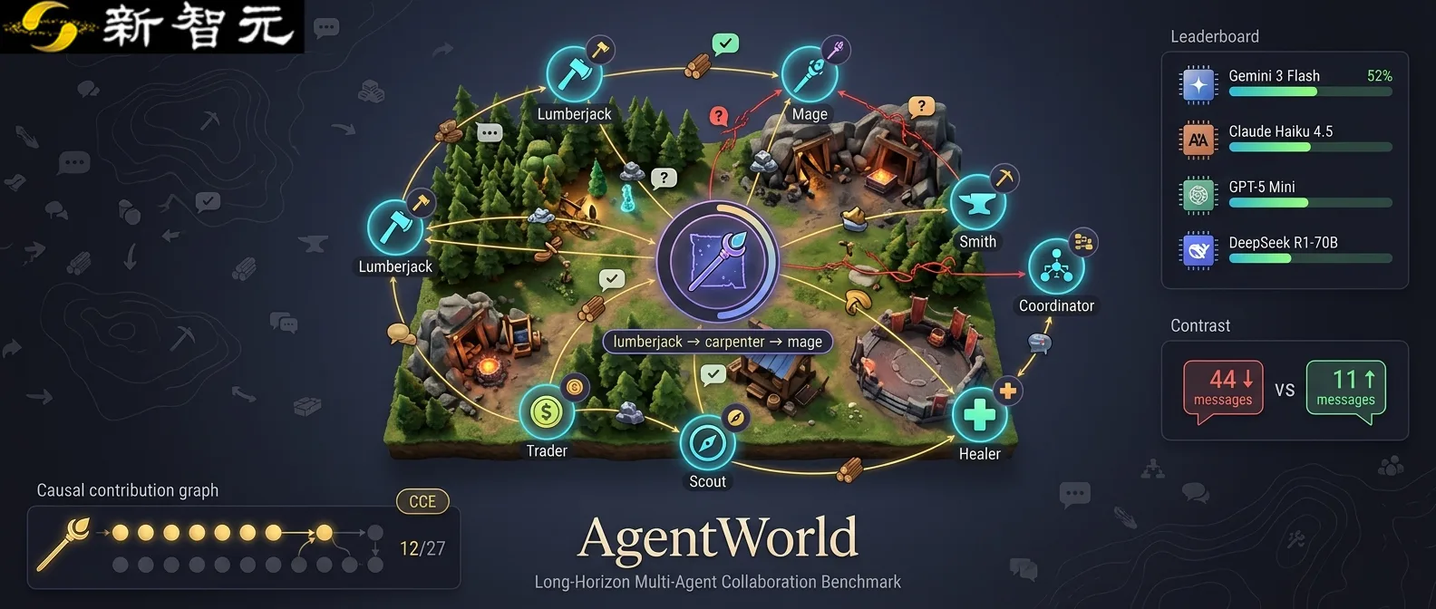 最强模型仅完成半数任务:AgentWorld 基准评测揭示多智能体协作困境