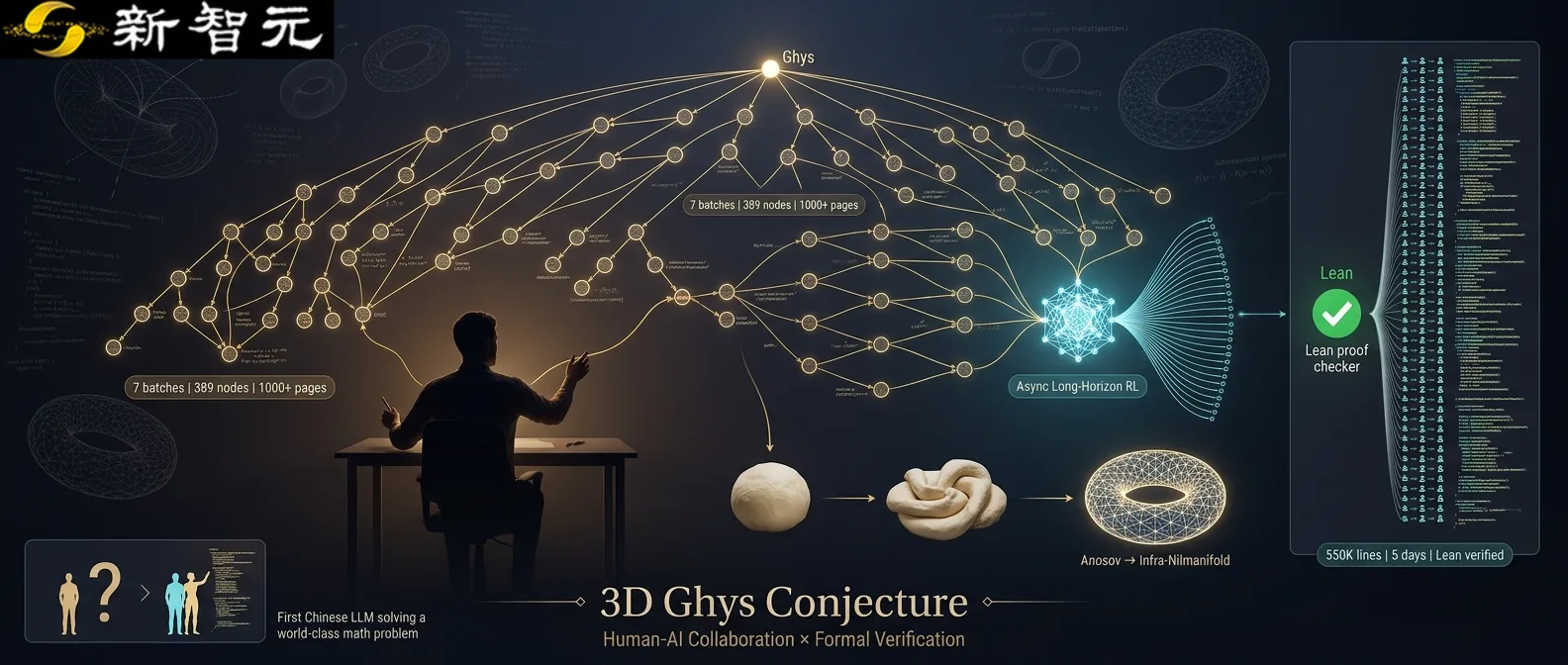 中国数学家携手大模型攻克三维Ghys猜想,北大团队完成形式化验证