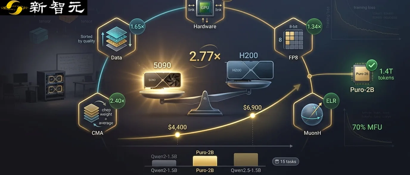 小团队也能预训练!清华大学开源 Puro-2B:RTX 5090 集群训练成本低于 5090 美元