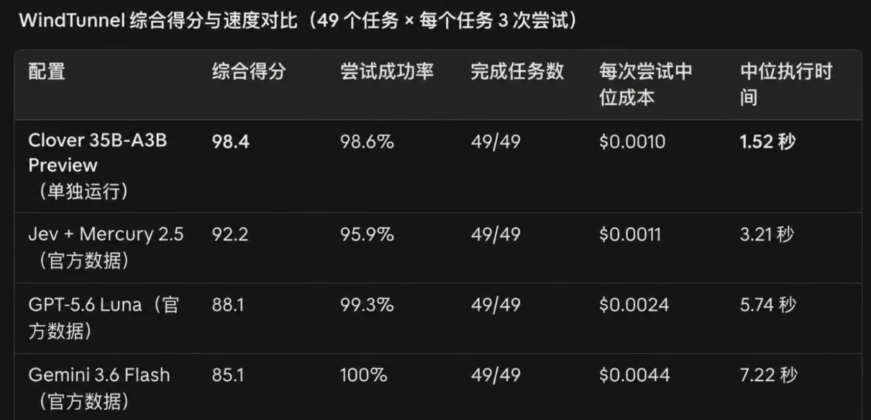 扩散智能开源 Clover-35B-A3B,生成速度达传统模型 5-10 倍