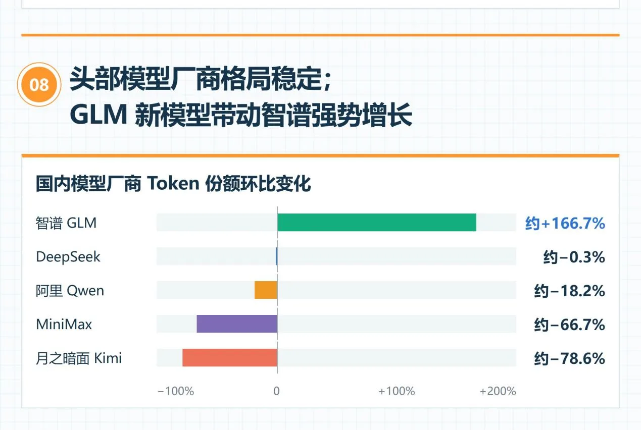 网易 LobsterAI 发布《中国办公 Agent 用户行为报告》:智谱 GLM Token 份额环比激增 166.7%