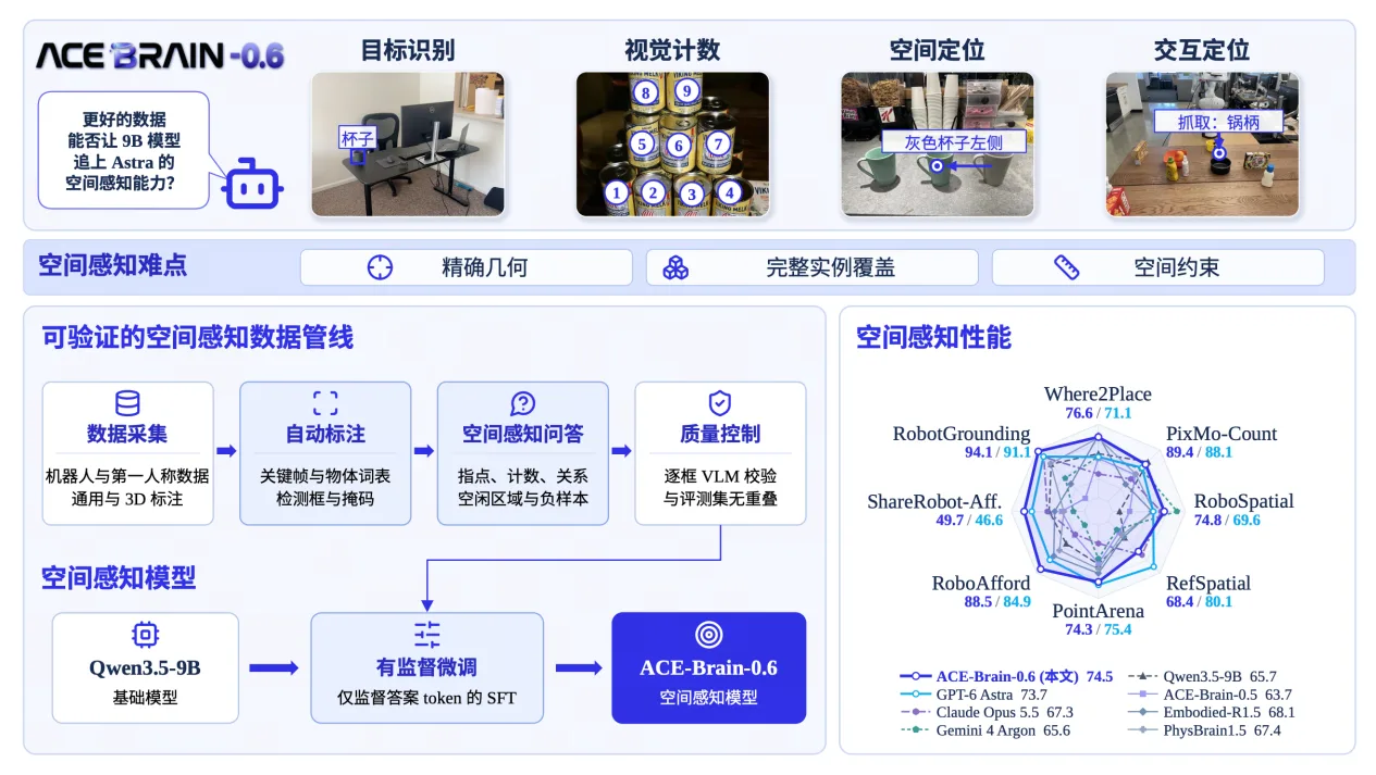 六项评测超越GPT-6 Astra!大晓ACE-Brain-0.6以数据Scaling推动具身空间智能跃迁
